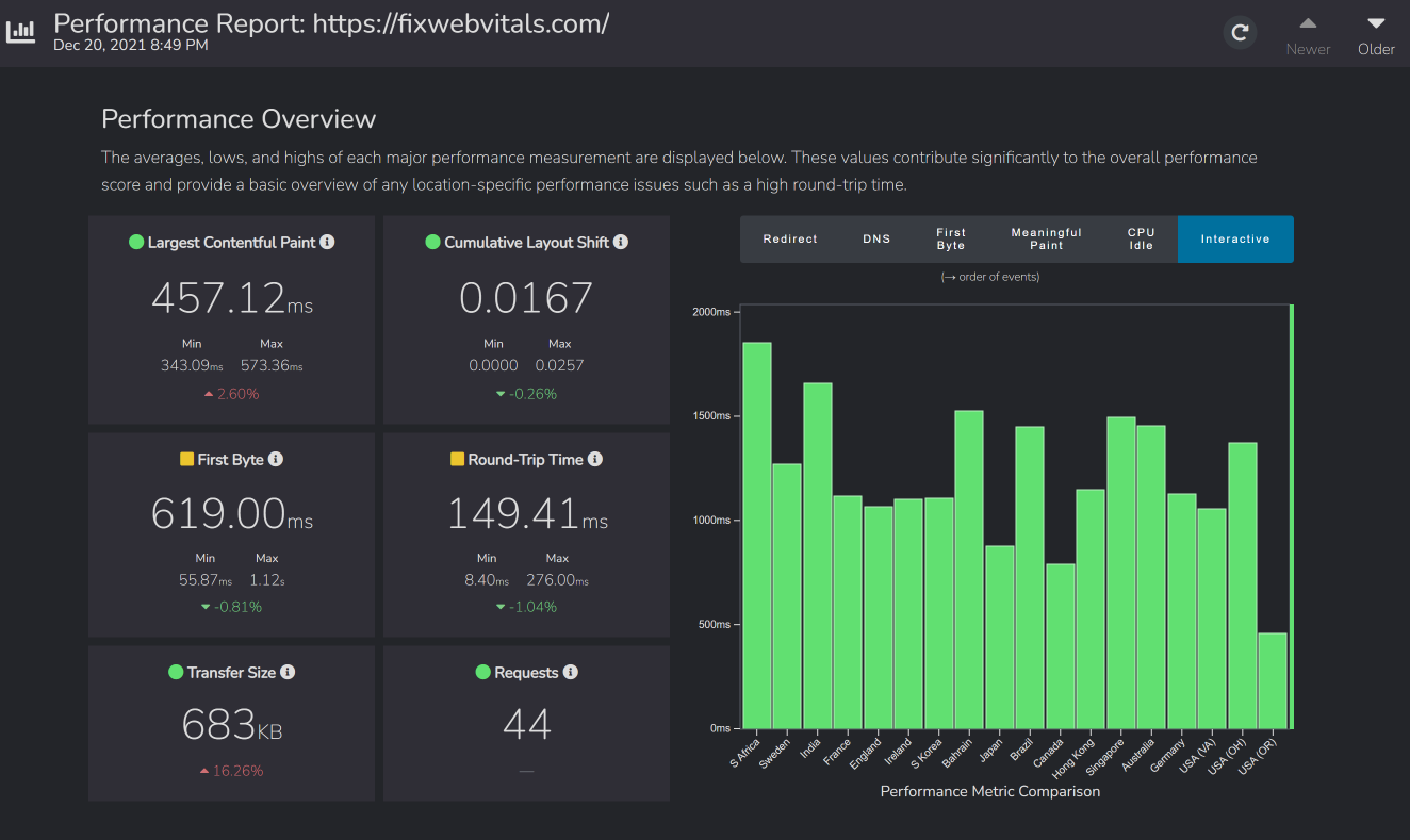 Fast or Slow overview for the Cloudways test site showing a 457.12 millisecond largest contentful paint and a 619.00 millisecond first byte