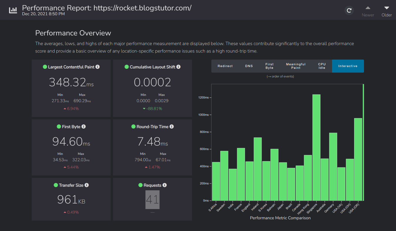 Fast or Slow overview for the Rocket.net test site showing a 348.32 millisecond largest contentful paint and a 94.60 millisecond first byte