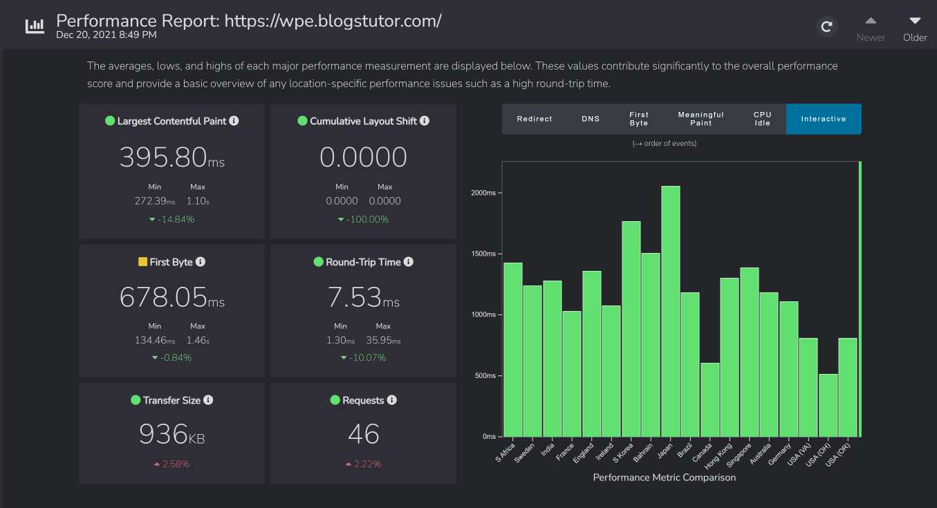 Fast or Slow overview for the WP Engine test site showing a 395.80 millisecond largest contentful paint and a 678.05 millisecond first byte