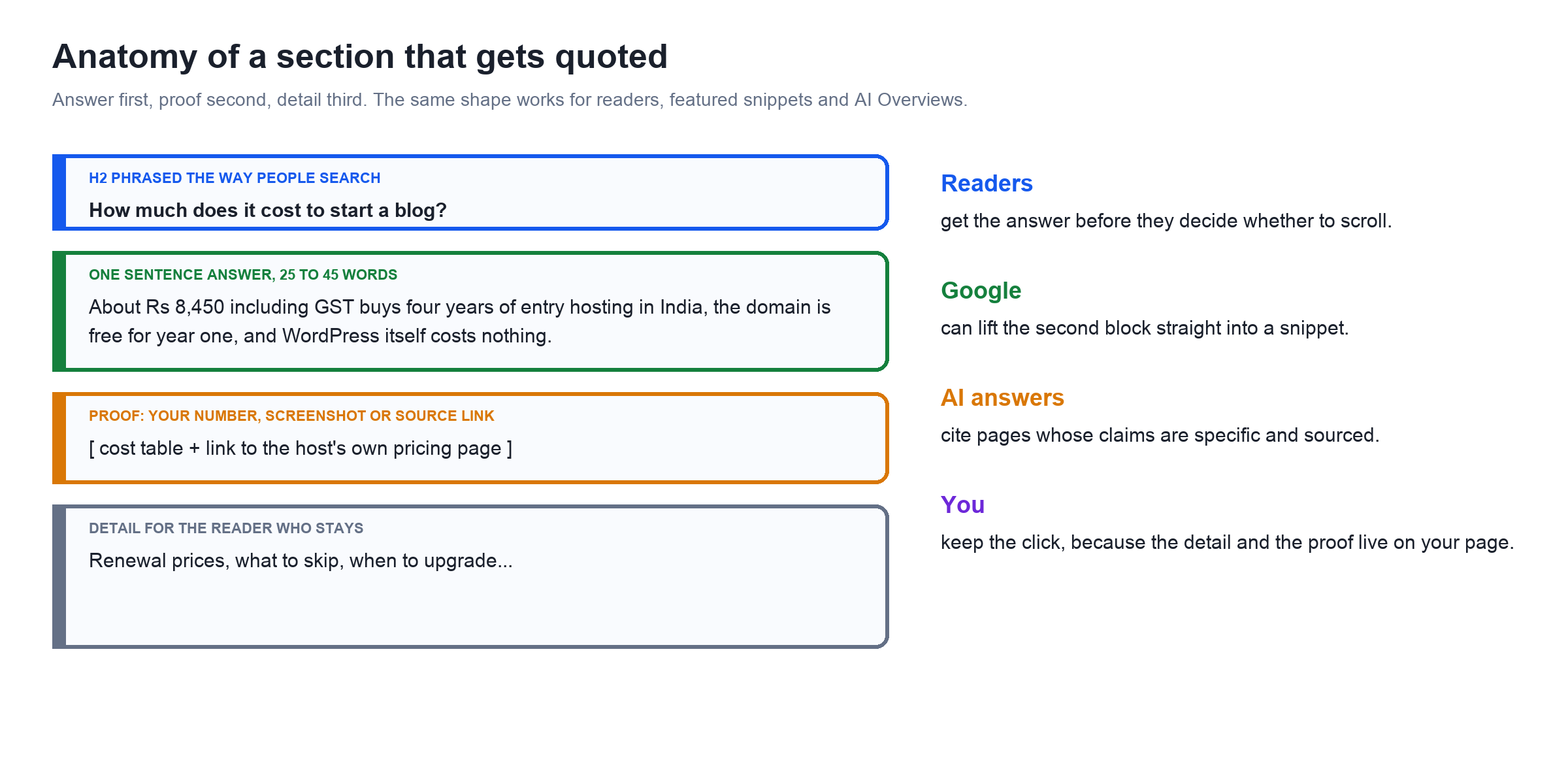 Diagram of an answer first blog section: search style heading, one sentence answer, proof, then detail
