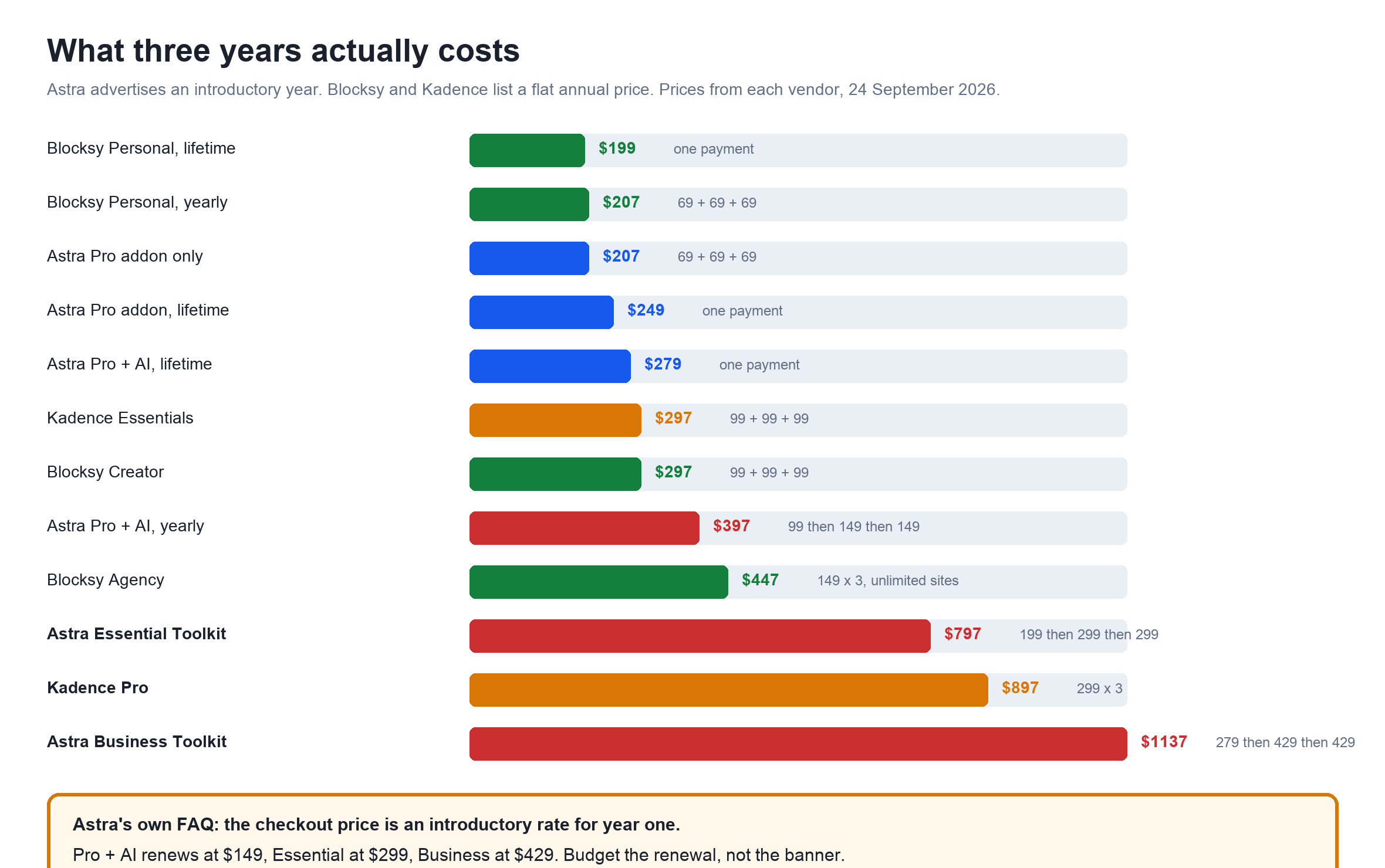 Three year cost for Astra, Kadence and Blocksy plans