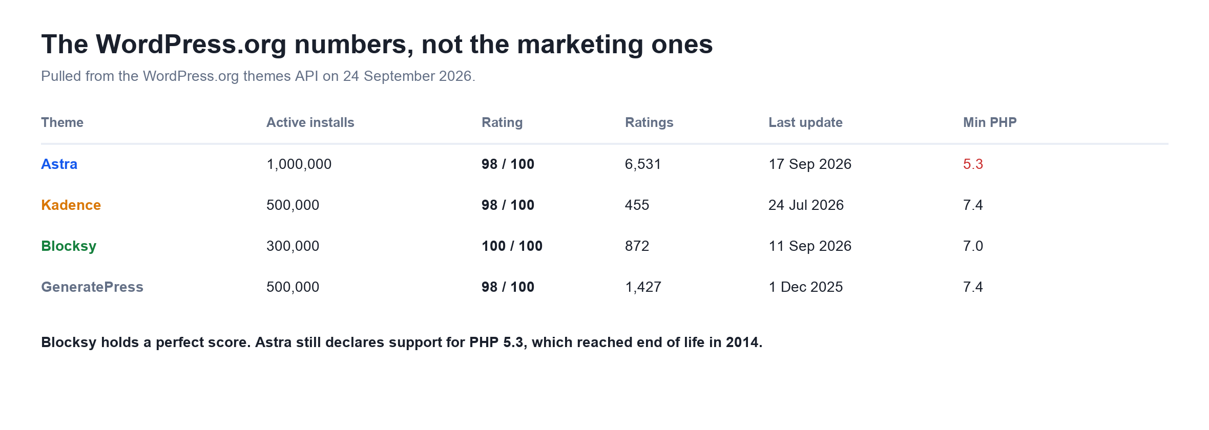 WordPress.org stats for Astra, Kadence, Blocksy and GeneratePress