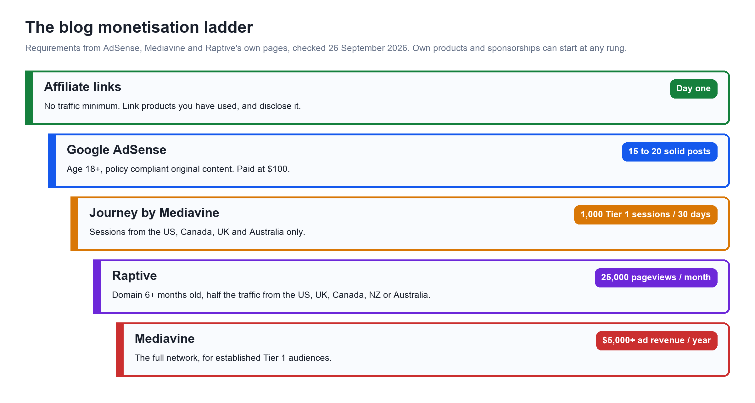 Blog monetisation ladder showing which income methods open up at each traffic level