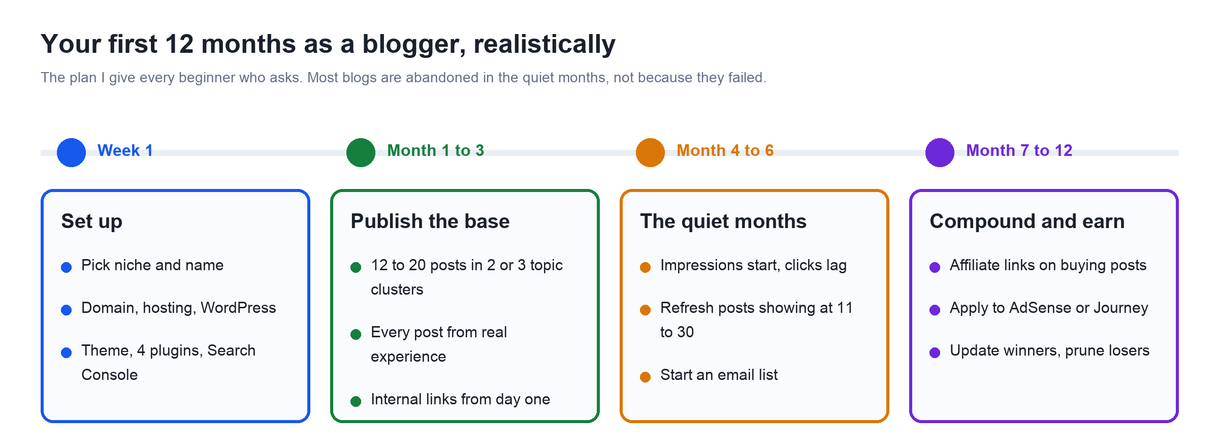 Blogging roadmap for the first 12 months: set up, publish the base, the quiet months, compound and earn