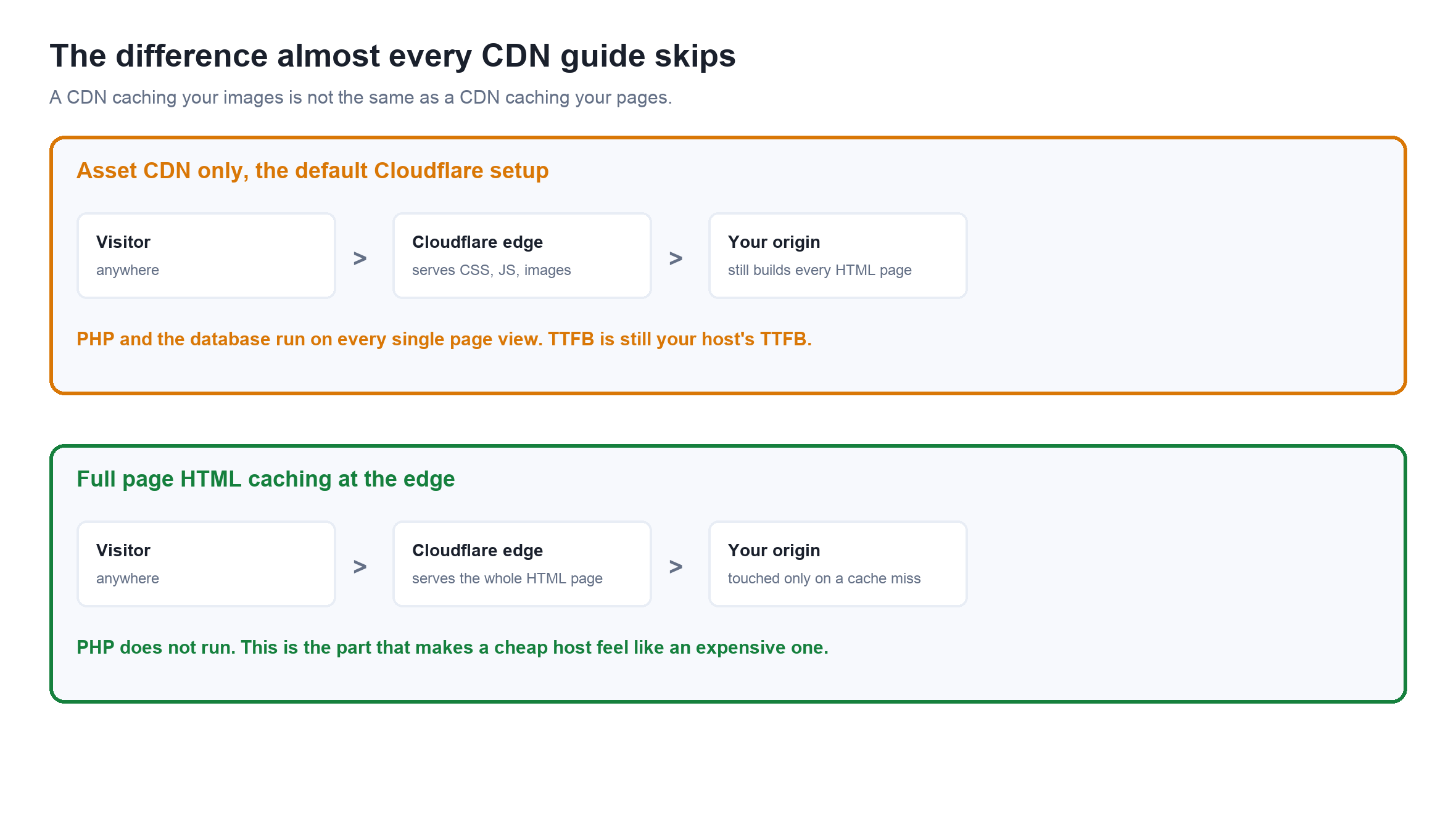 WordPress CDN: Pros, Cons and the Free Cloudflare Setup That Beats Paid Hosting Asset only CDN compared with full page HTML caching at the edge