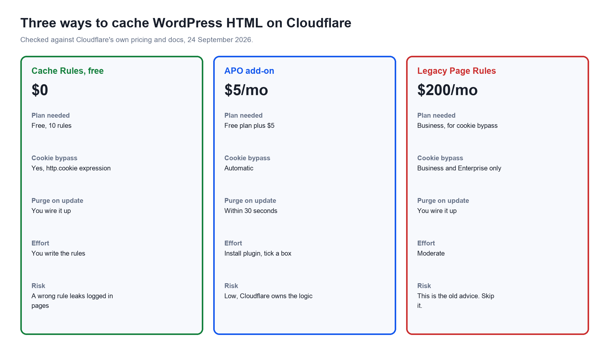 WordPress CDN: Pros, Cons and the Free Cloudflare Setup That Beats Paid Hosting Cloudflare Cache Rules, APO and legacy Page Rules compared on cost and effort