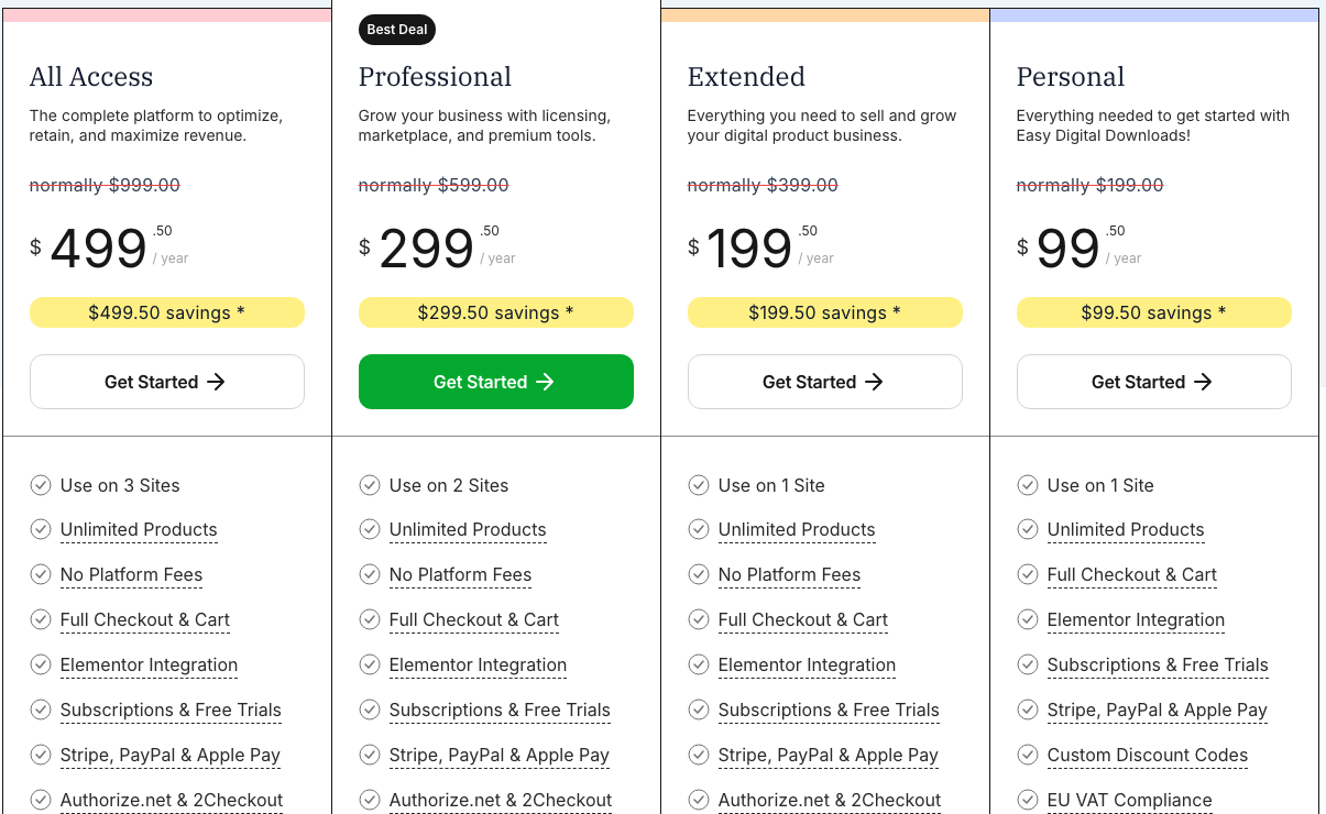 Easy Digital Downloads Black Friday 2026, Real Prices Easy Digital Downloads pricing cards showing All Access at 499.50 dollars normally 999, Professional at 299.50 normally 599, Extended at 199.50 normally 399 and Personal at 99.50 normally 199, with No Platform Fees listed on every plan except Personal