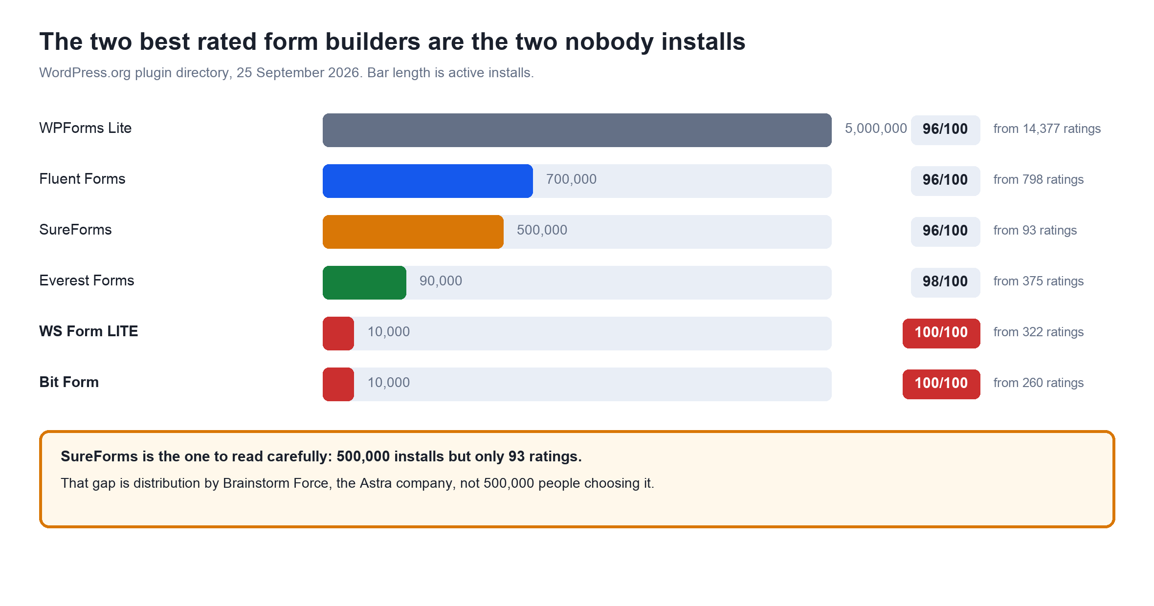 5 Best WordPress Form Builders, Compared on Real Data Form builder ratings against active installs