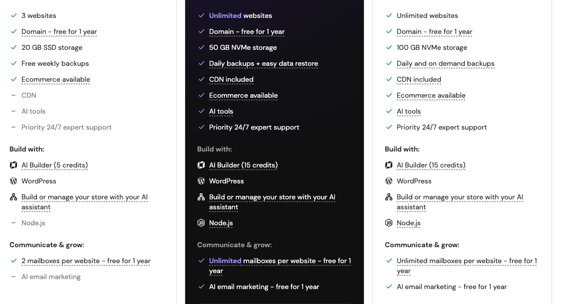 Hostinger Premium plan showing CDN, AI tools, priority support and Node.js greyed out as excluded, while Unlimited and Cloud Startup include them