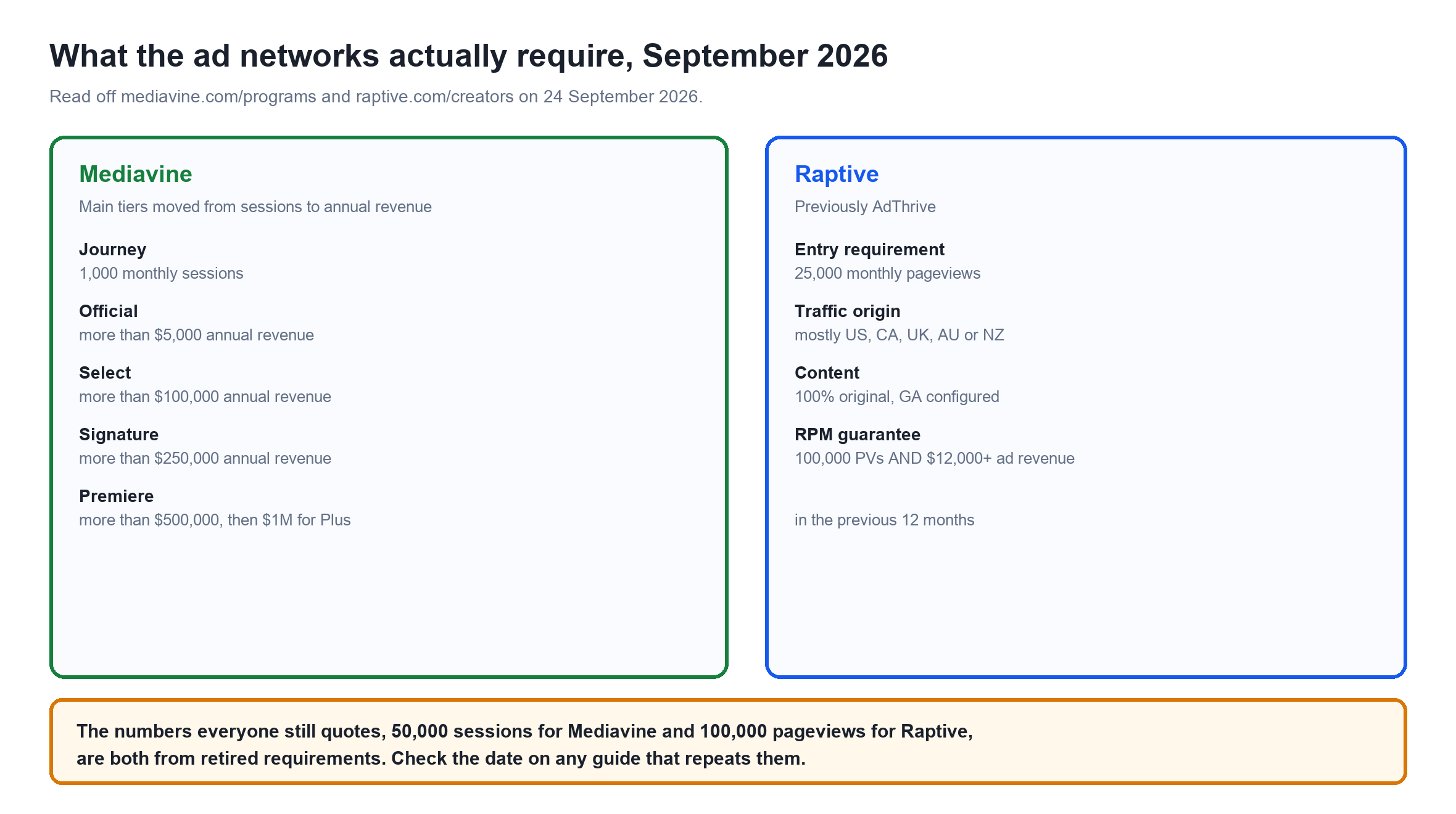 Mediavine and Raptive requirements as of September 2026