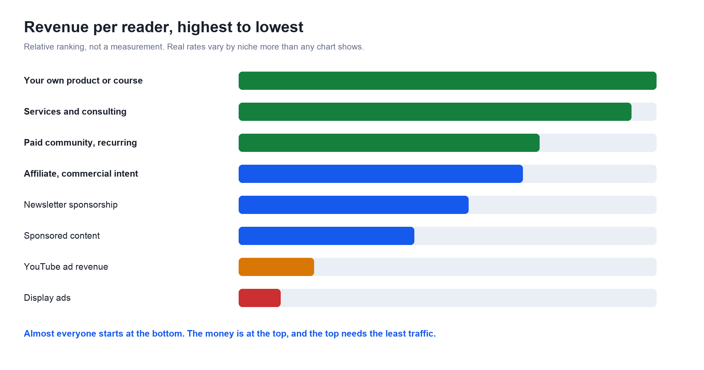 Eight monetisation methods ranked by revenue per reader