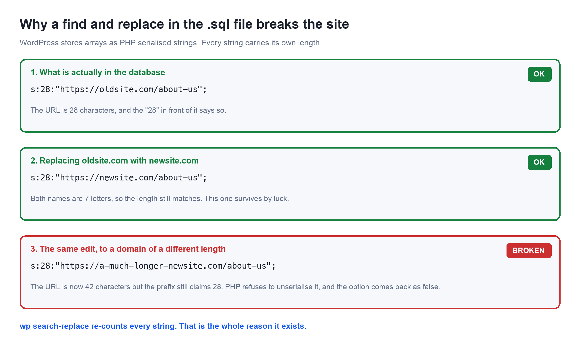 WordPress Migration to Any Host: 2 Methods, Tested on a 3.6 GB Site Diagram of a PHP serialised string breaking on a length mismatch