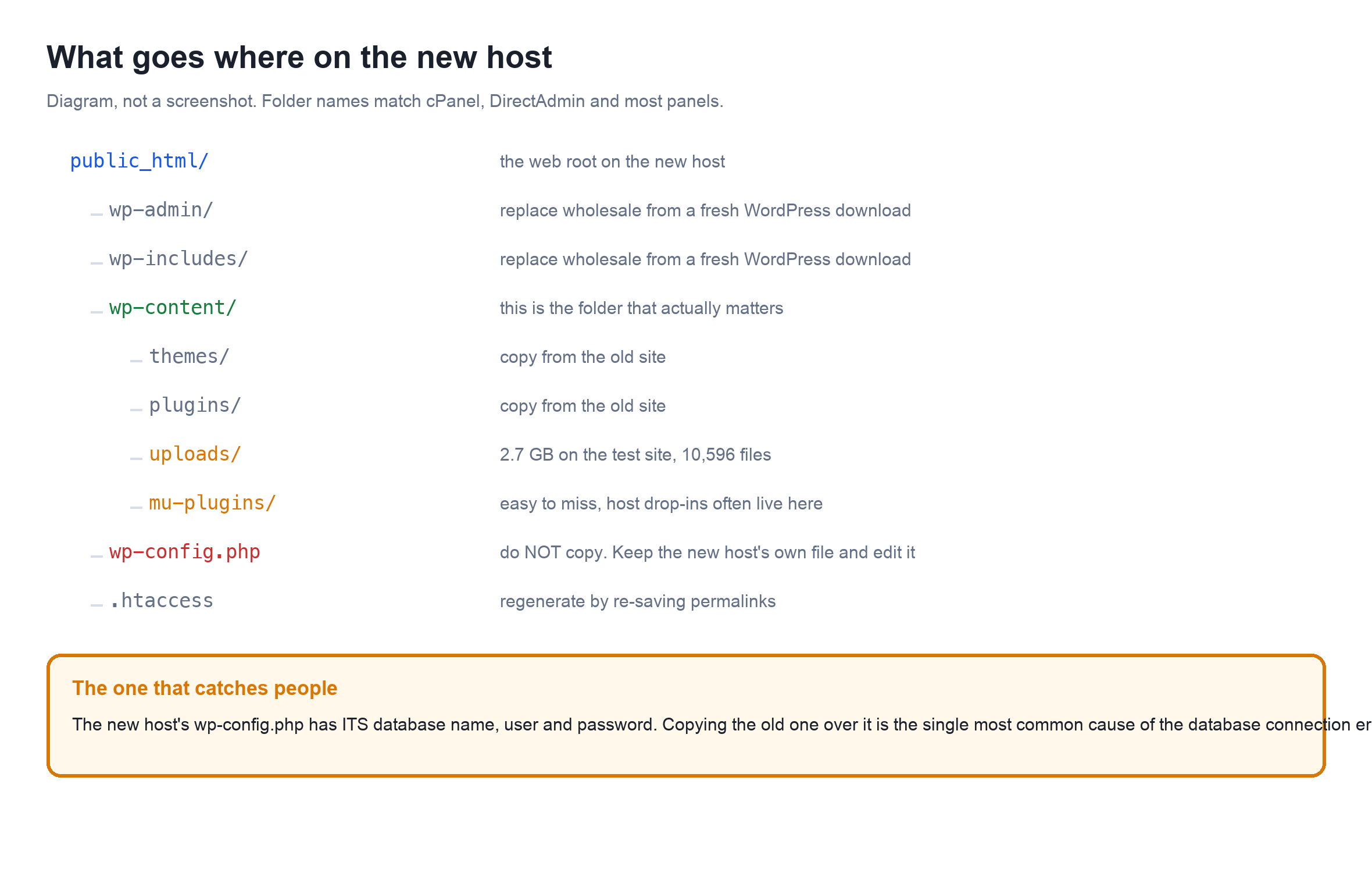 WordPress Migration to Any Host: 2 Methods, Tested on a 3.6 GB Site Diagram of what goes where inside public_html