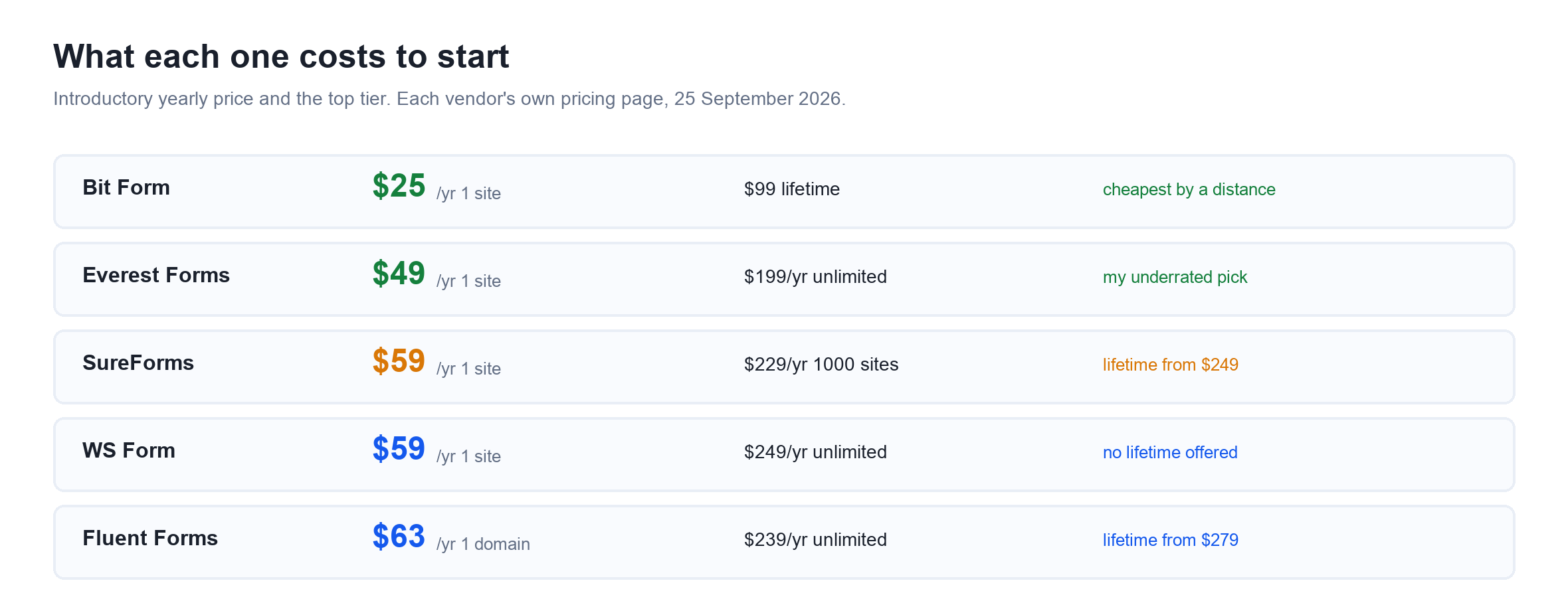 5 Best WordPress Form Builders, Compared on Real Data Entry pricing for the five form builders compared