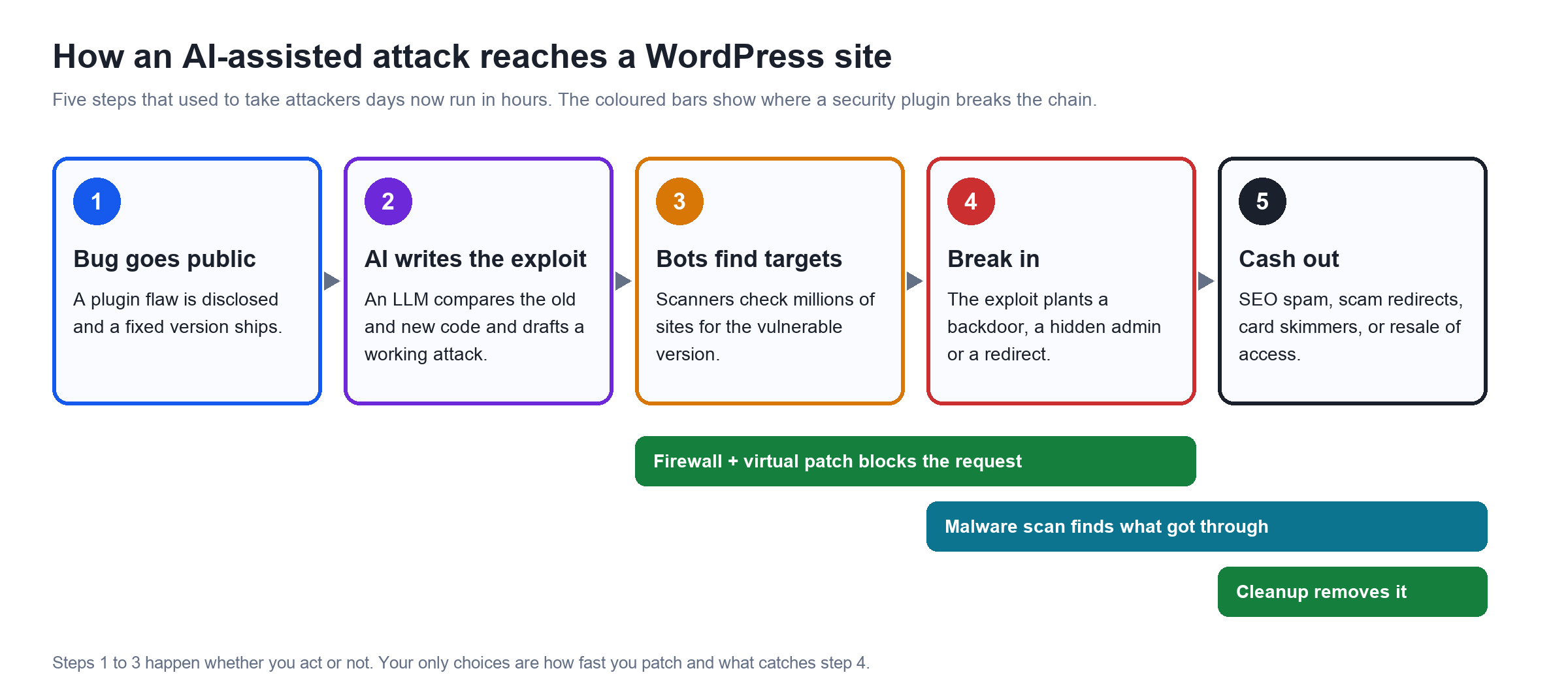 WordPress Malware Removal in 2026, and How AI Changed the Attacks The five steps of an AI assisted WordPress attack