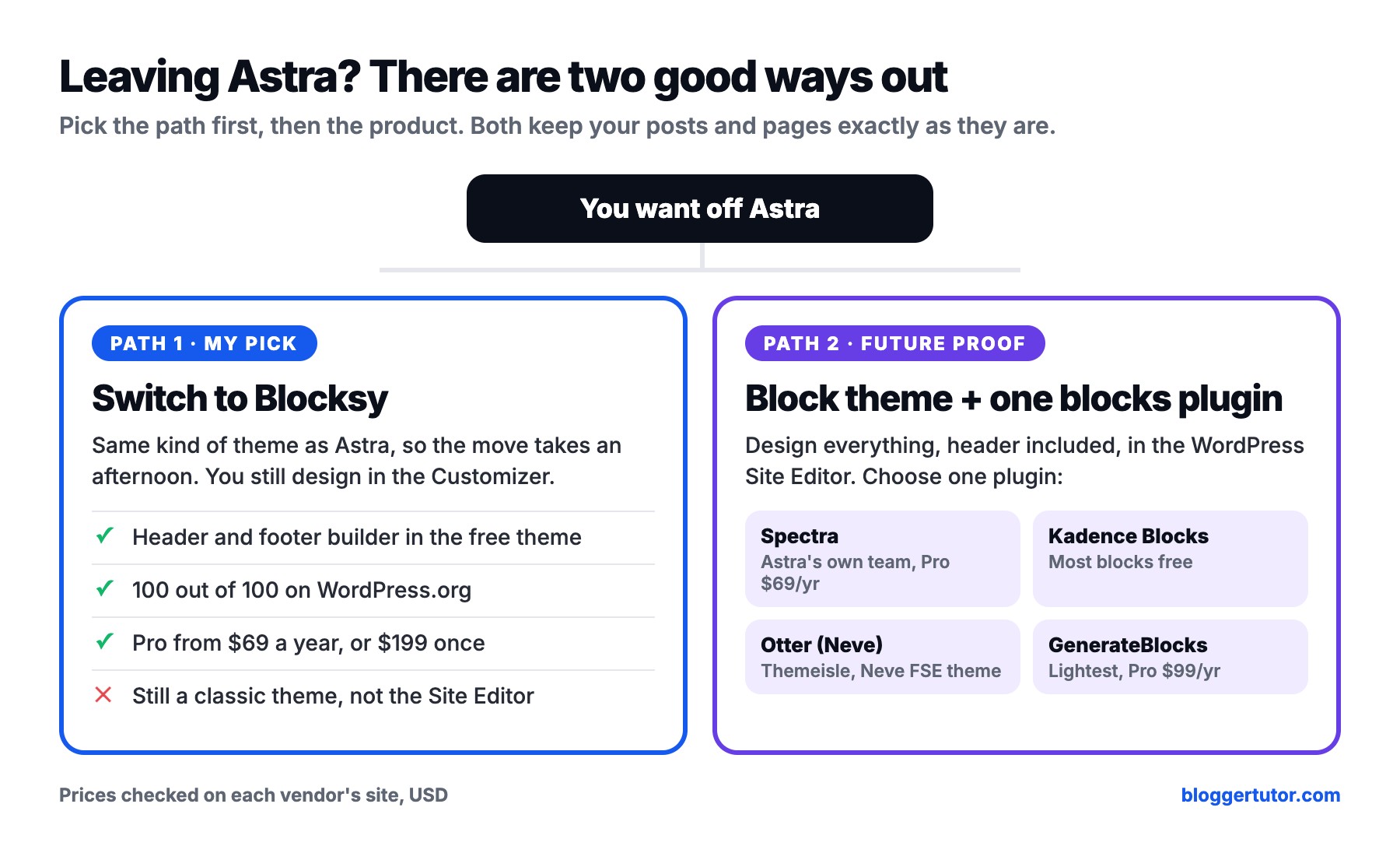Two ways to leave Astra, switch to Blocksy or use a block theme with one blocks plugin