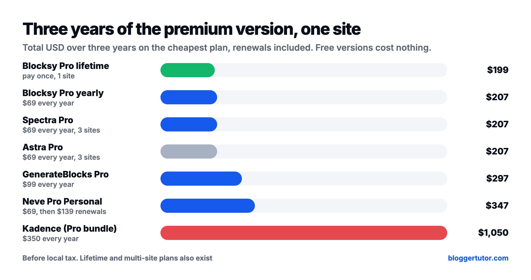 Three year cost of Blocksy Pro, Spectra Pro, Astra Pro, GenerateBlocks Pro, Neve Pro and Kadence