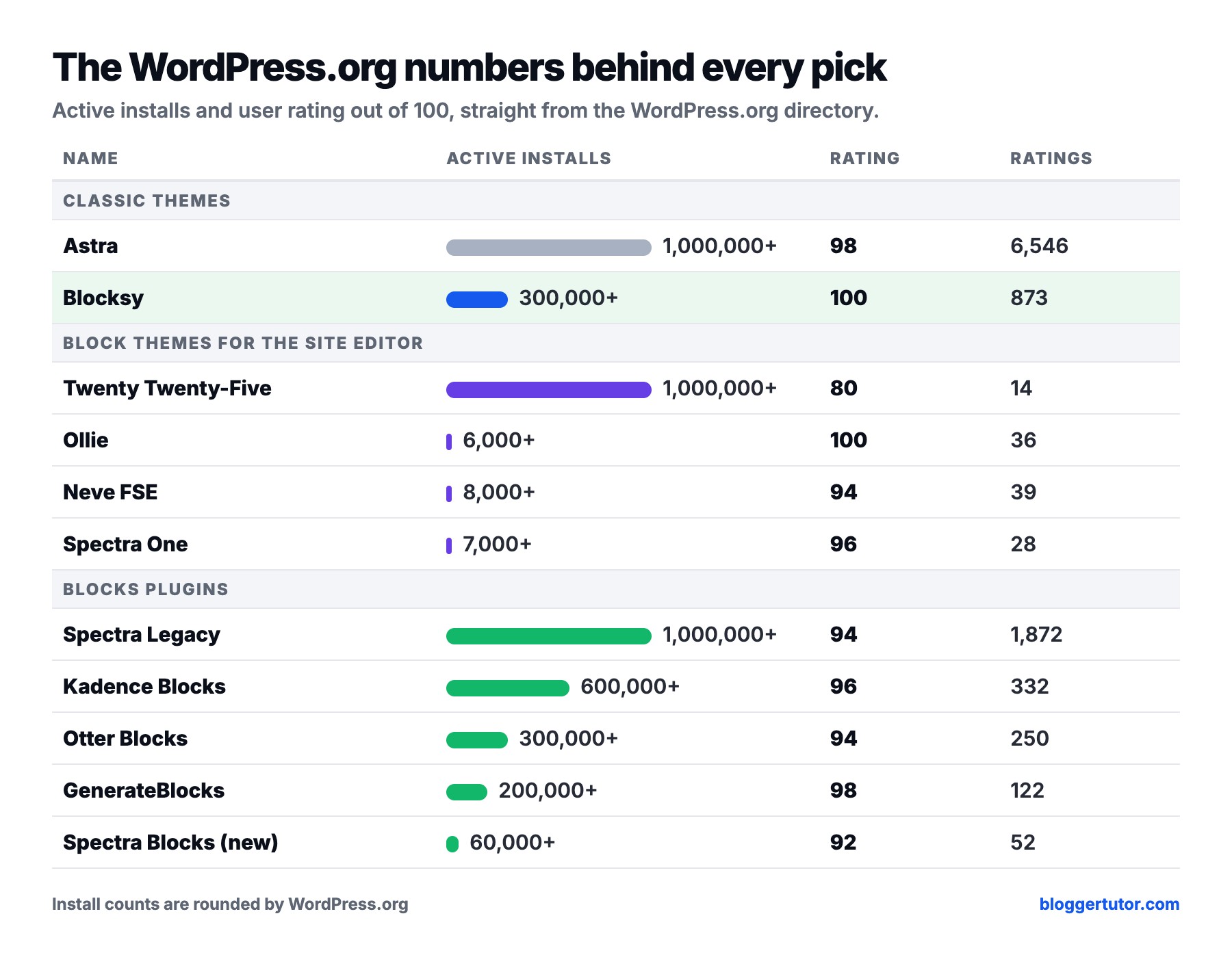 WordPress.org ratings and active installs for Astra, Blocksy, block themes and blocks plugins
