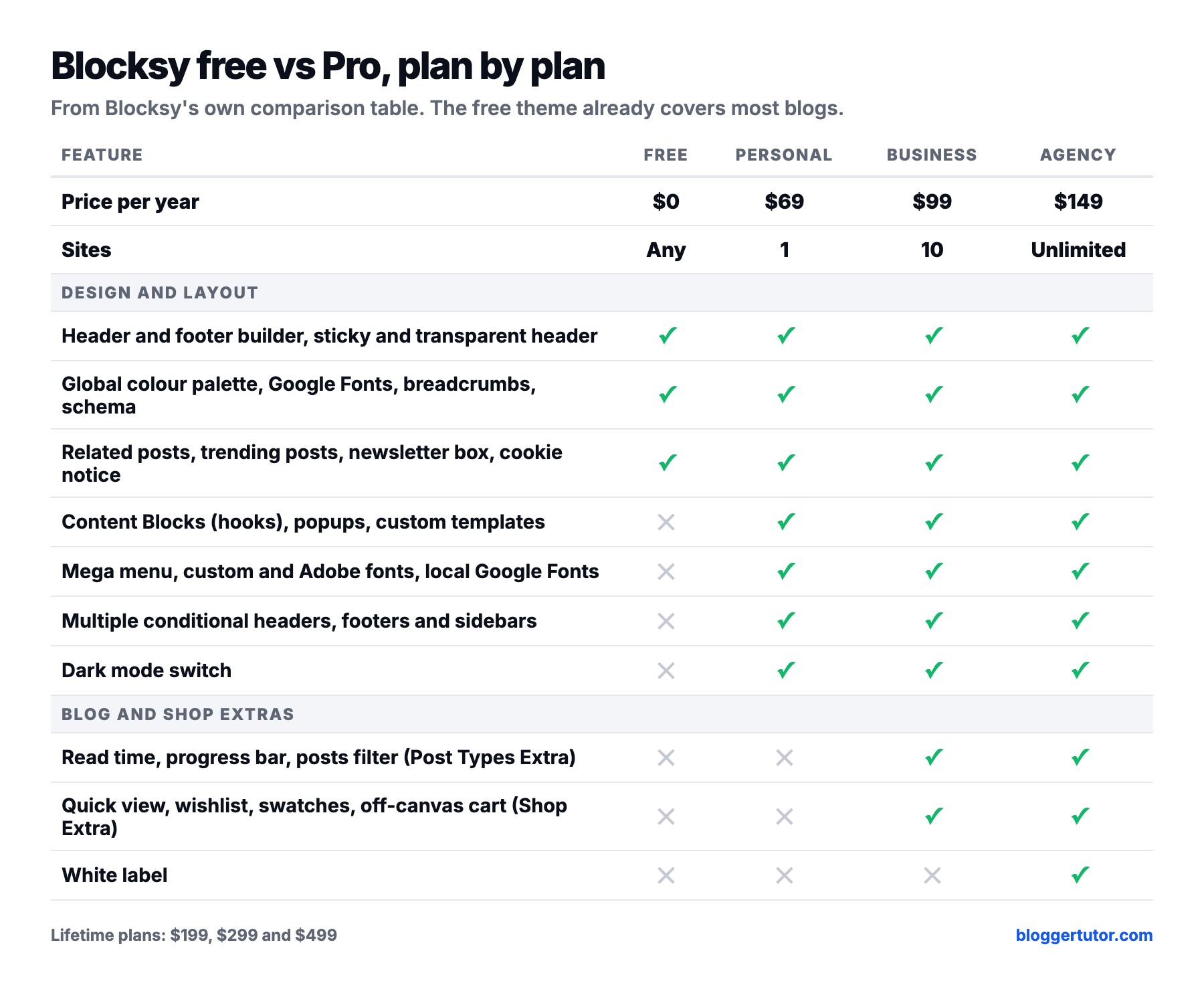 Blocksy free vs Pro features by plan, Free, Personal, Business and Agency