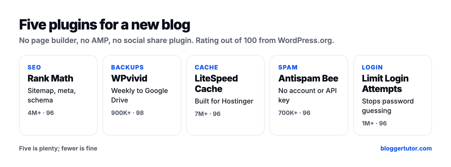 Five plugins for a new blog: Rank Math, WPvivid, LiteSpeed Cache, Antispam Bee and Limit Login Attempts