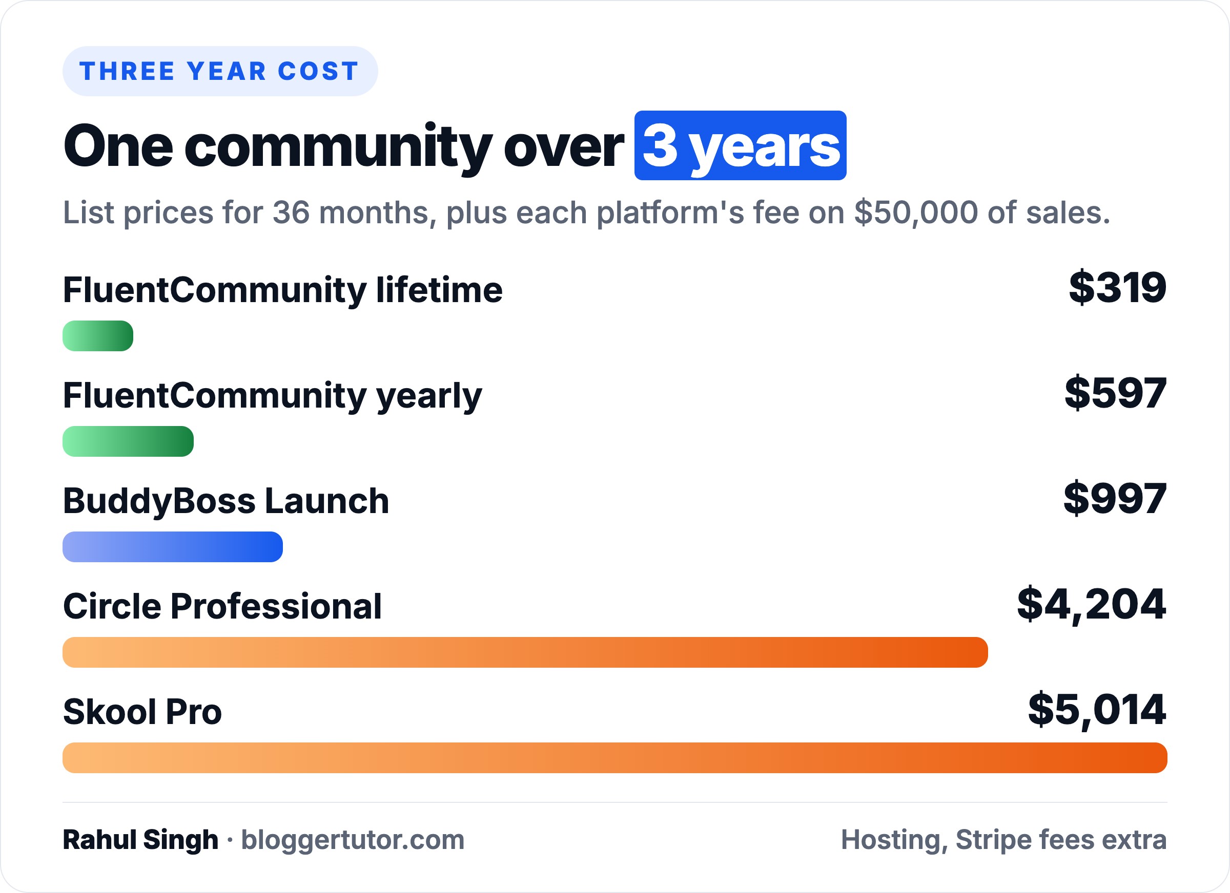 FluentCommunity vs BuddyBoss 2026, Which Community Plugin Should You Pick (Plus Circle and Skool) Three year cost bars: FluentCommunity $319 lifetime or $597 yearly, BuddyBoss Launch $997, Circle Professional $4,204 and Skool Pro $5,014