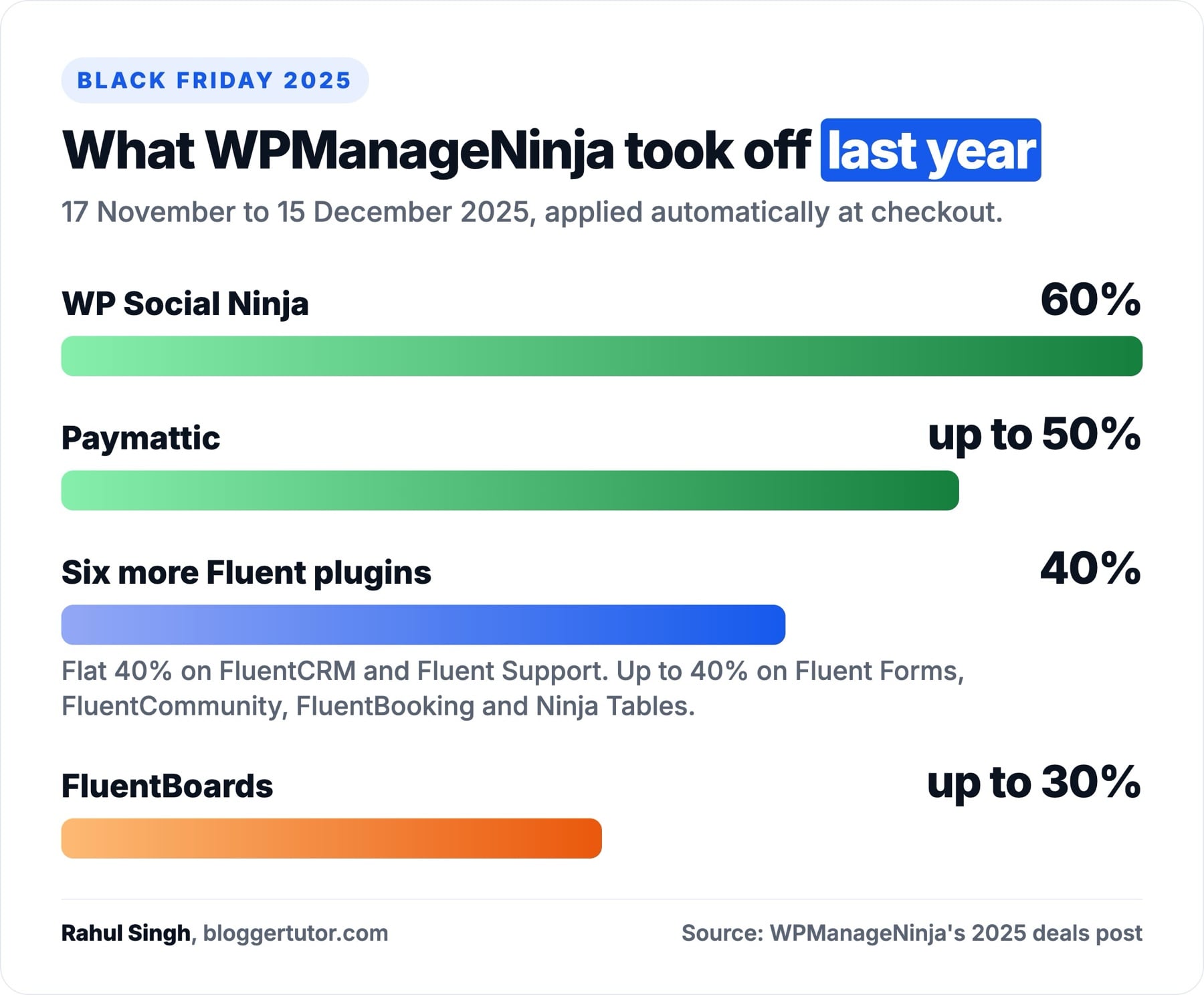 Fluent Black Friday 2026, Every WPManageNinja Plugin Deal and Lifetime Price Bar chart of WPManageNinja Black Friday 2025 discounts, 60% on WP Social Ninja down to up to 30% on FluentBoards
