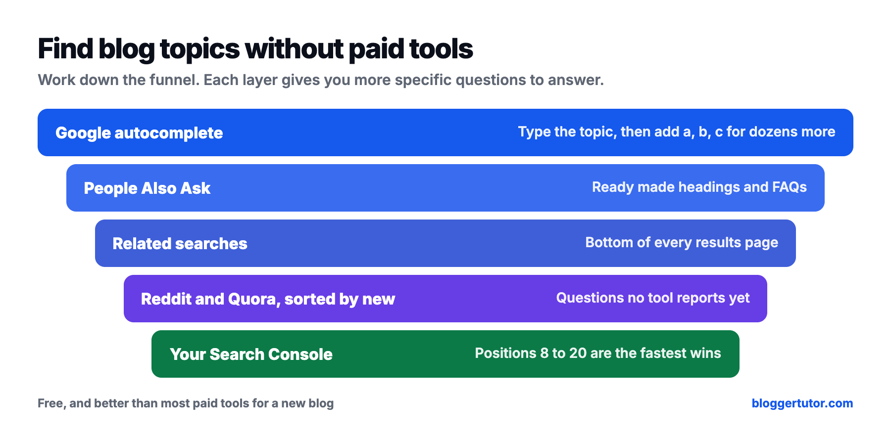 Free blog topic research funnel: autocomplete, People Also Ask, related searches, Reddit and Search Console