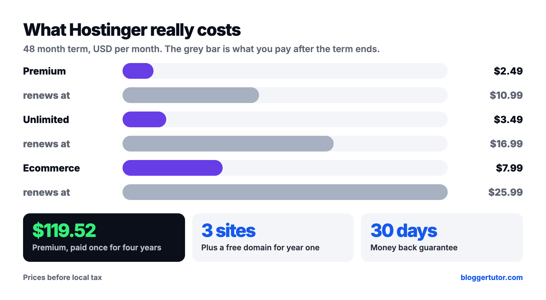 Hostinger Premium, Unlimited and Ecommerce intro prices compared with renewal prices in USD