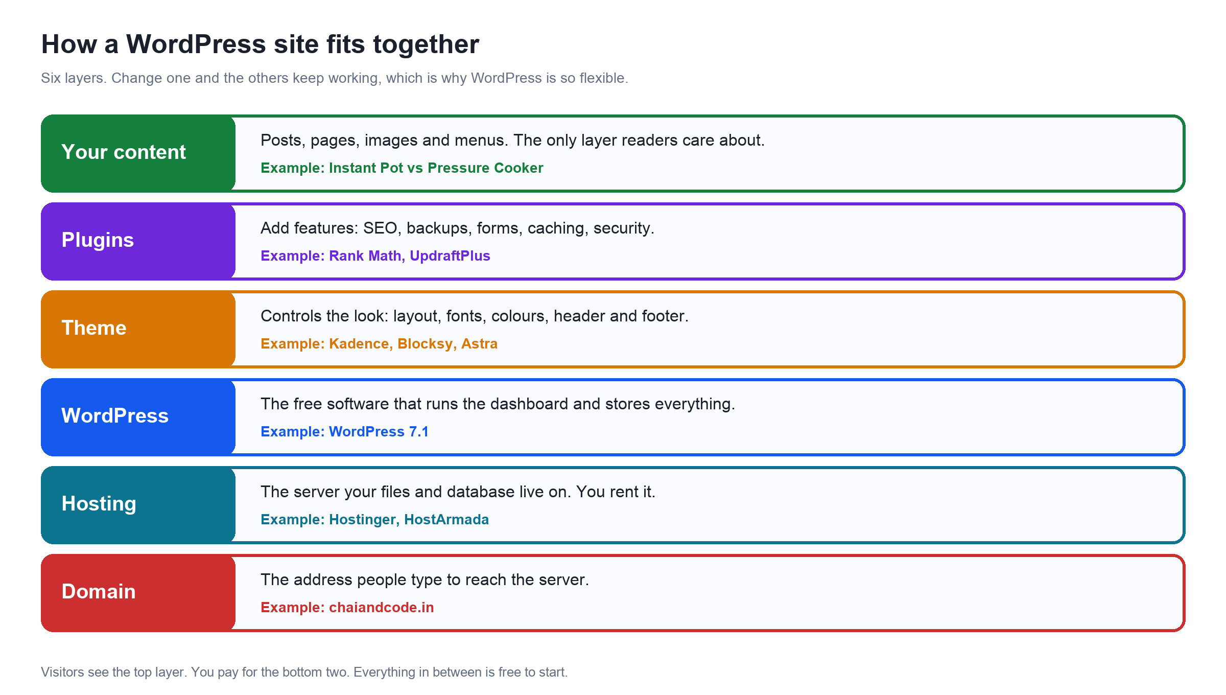 Six layers of a WordPress site