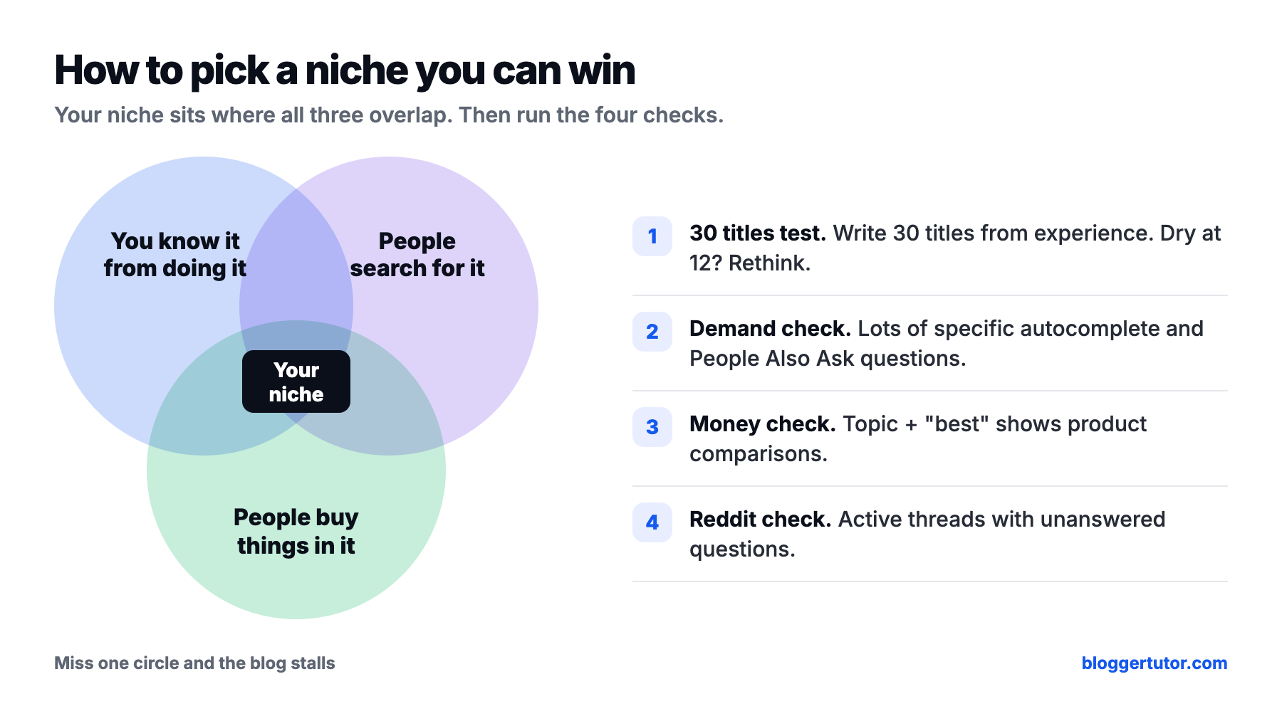 Venn diagram of a winning blog niche: experience, search demand and buying intent, with four checks
