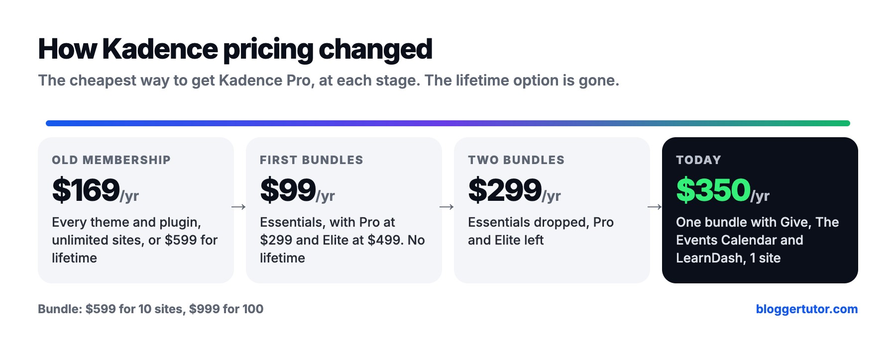 How Kadence pricing changed from the $169 membership to a $350 bundle