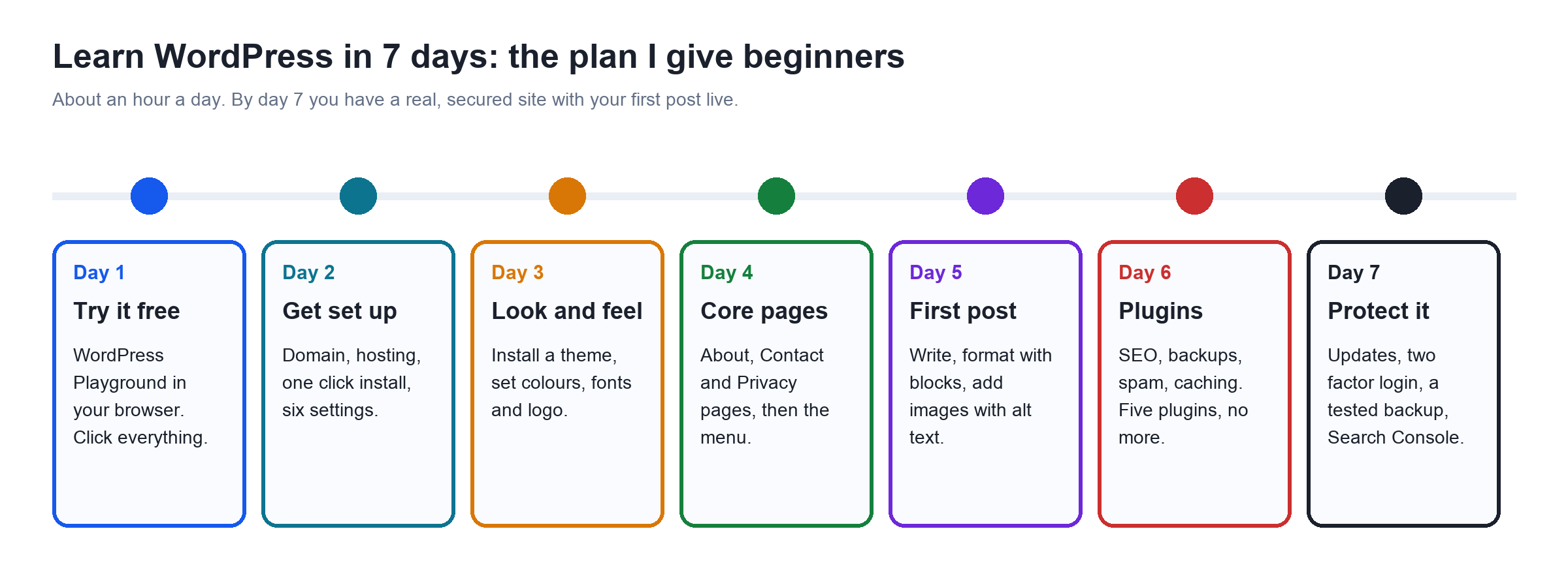Seven day plan to learn WordPress