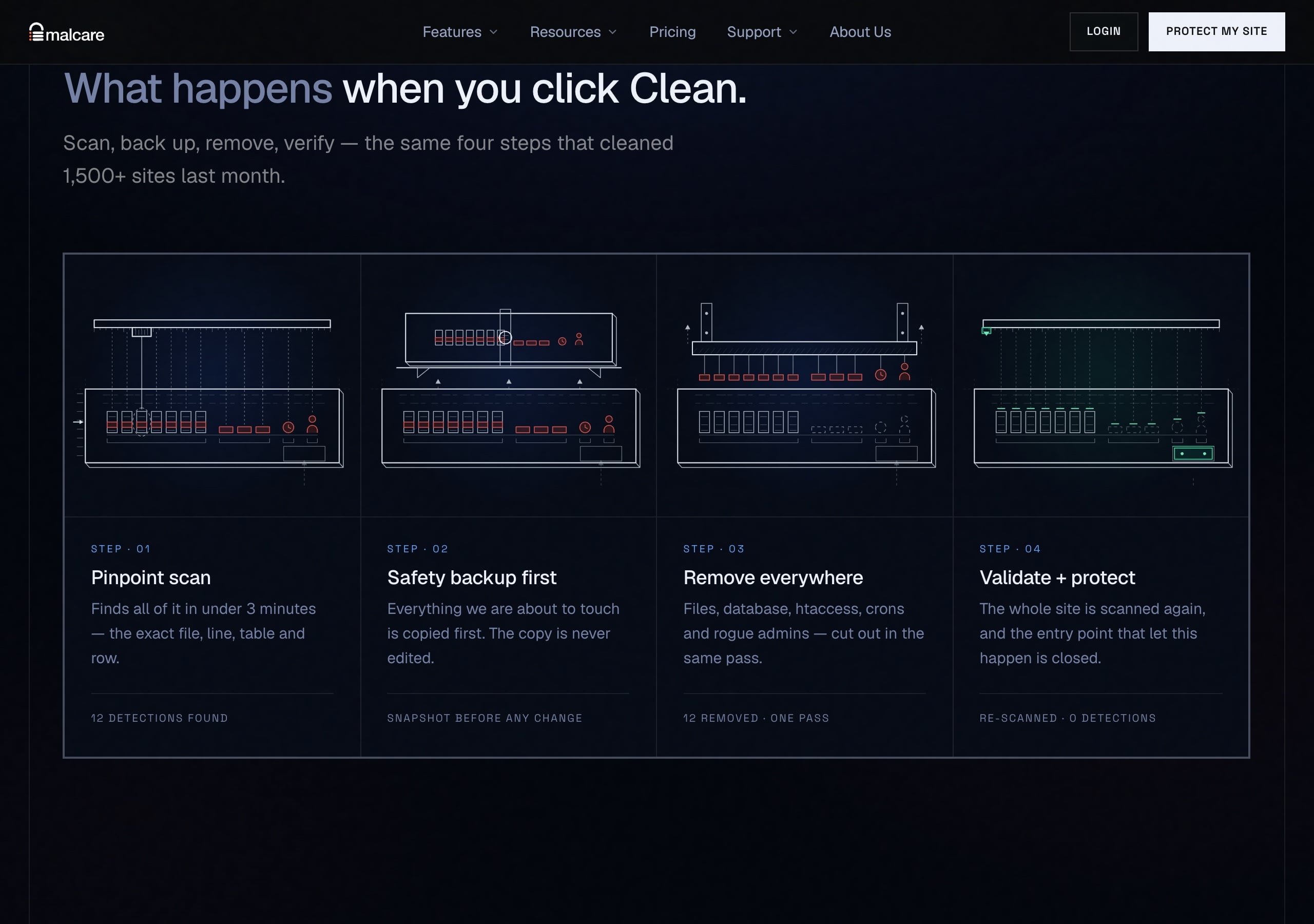 WordPress Malware Removal in 2026, and How AI Changed the Attacks MalCare's four cleanup steps