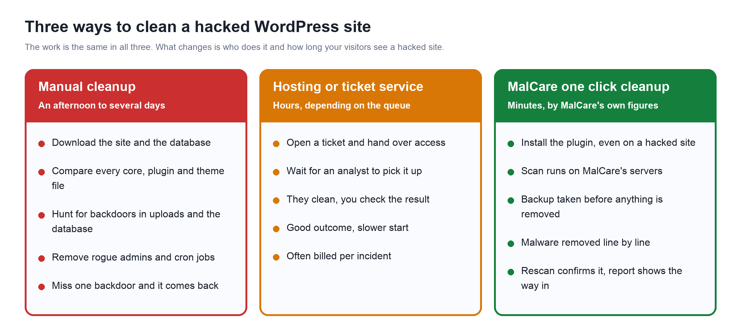WordPress Malware Removal in 2026, and How AI Changed the Attacks Manual cleanup, a cleanup service and MalCare compared