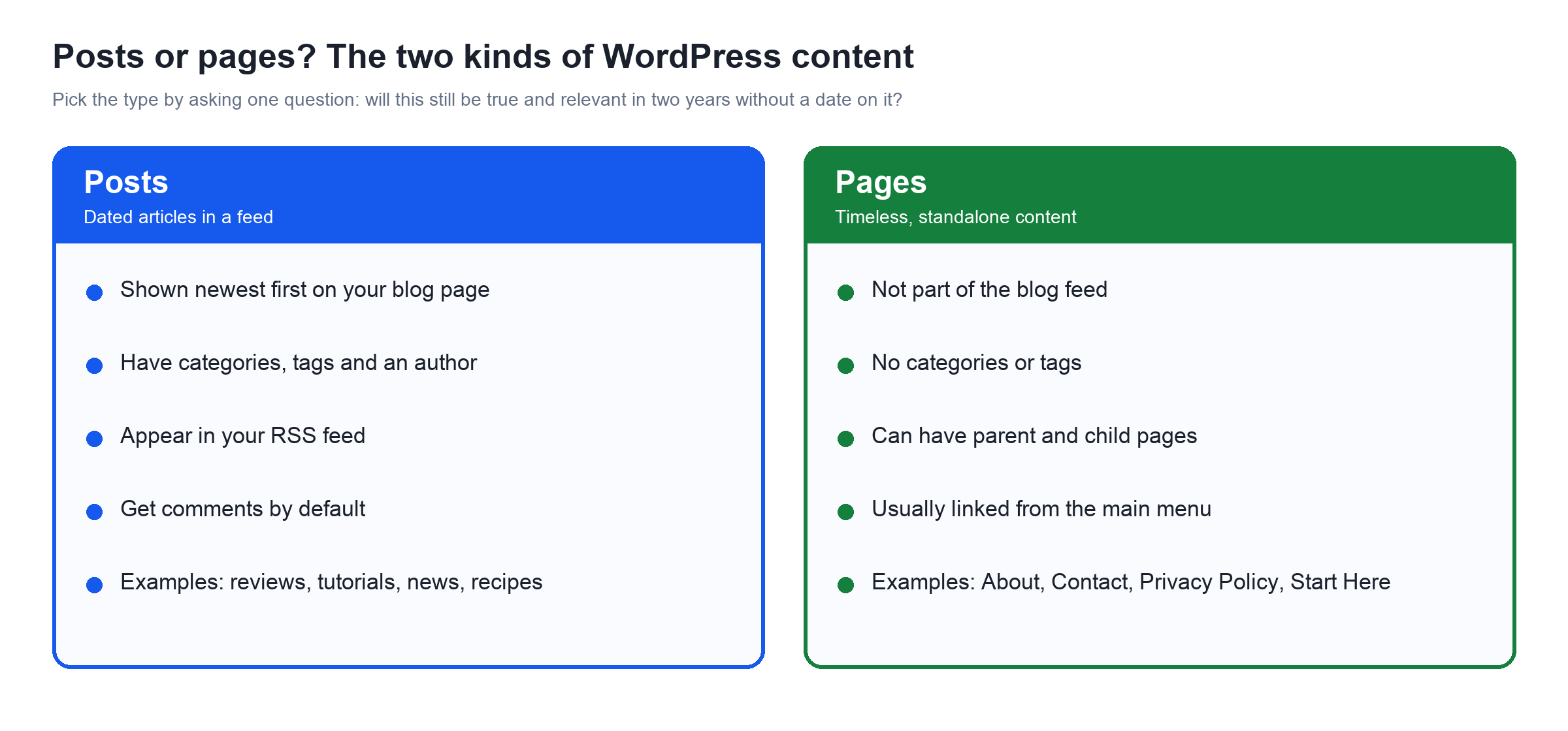 Posts vs pages in WordPress