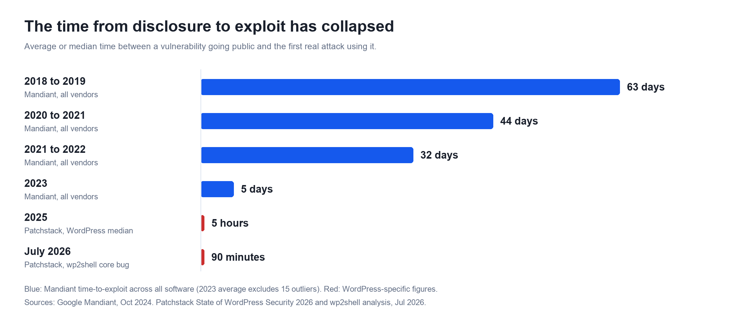 WordPress Malware Removal in 2026, and How AI Changed the Attacks Time to exploit falling from 63 days to 90 minutes