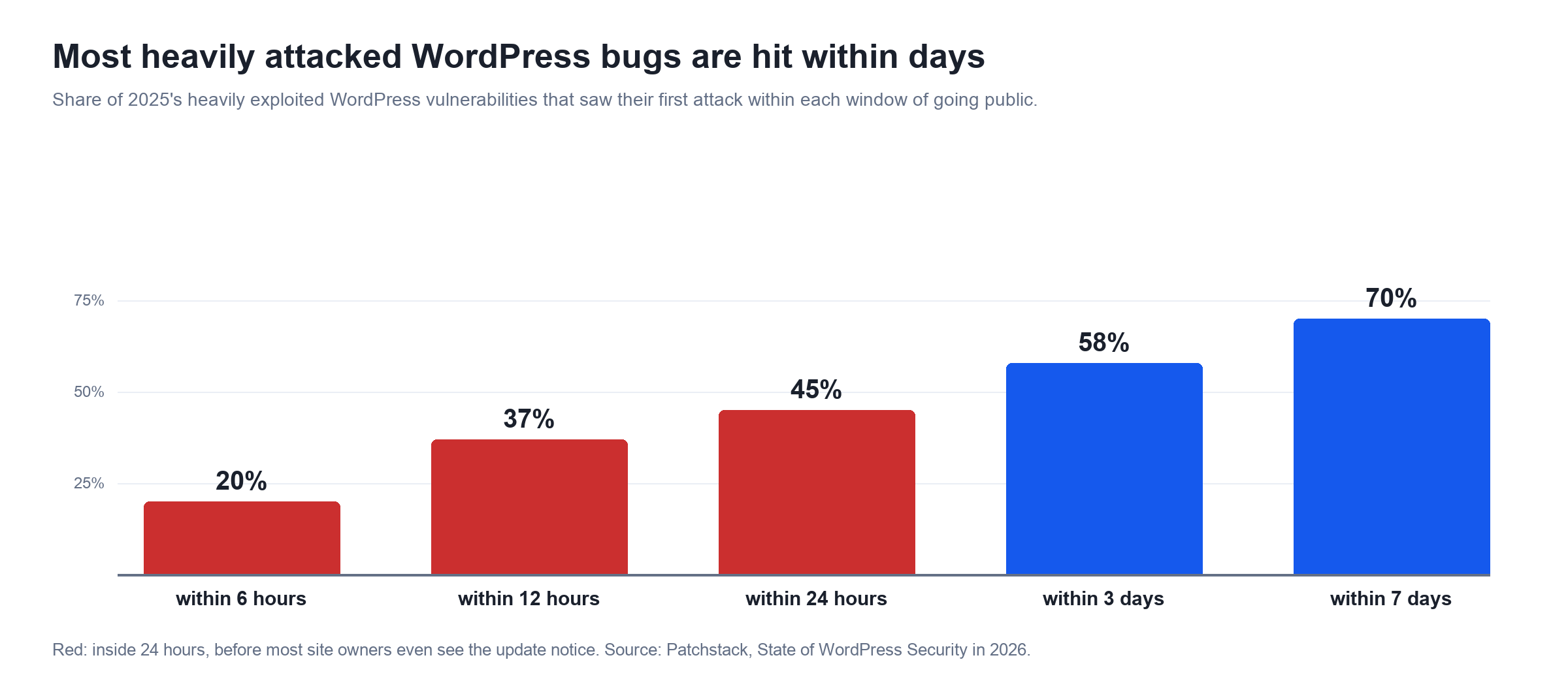 WordPress Malware Removal in 2026, and How AI Changed the Attacks Share of WordPress bugs exploited within each time window